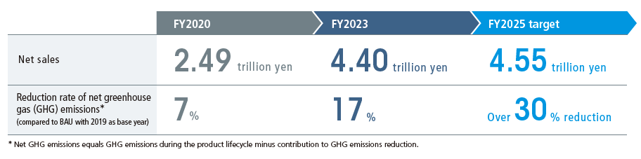 Net sales, Reduction rate of net greenhouse gas (GHG) emissions